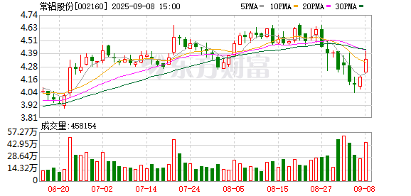 涨8 常铝股份：关于续聘2025年度会计师事务所的公告