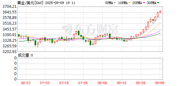 升宏网 跑赢45年通胀！黄金“真历史新高”出现了