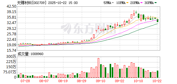 九龙配资 天赐材料与摩洛哥政府签署约2.8亿美元投资协议