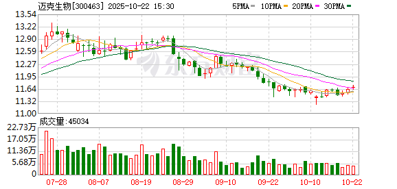 闪牛 迈克生物：拟转让控股子公司山东迈克51%股权