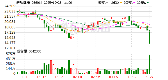 精选期货配资 曾被质疑业绩造假 诺辉健康将被退市