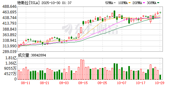 股管家 特斯拉Q3财报会实录：宏大“画饼”盖不住财报拉胯 机器人和Robotaxi目标下调令人担忧